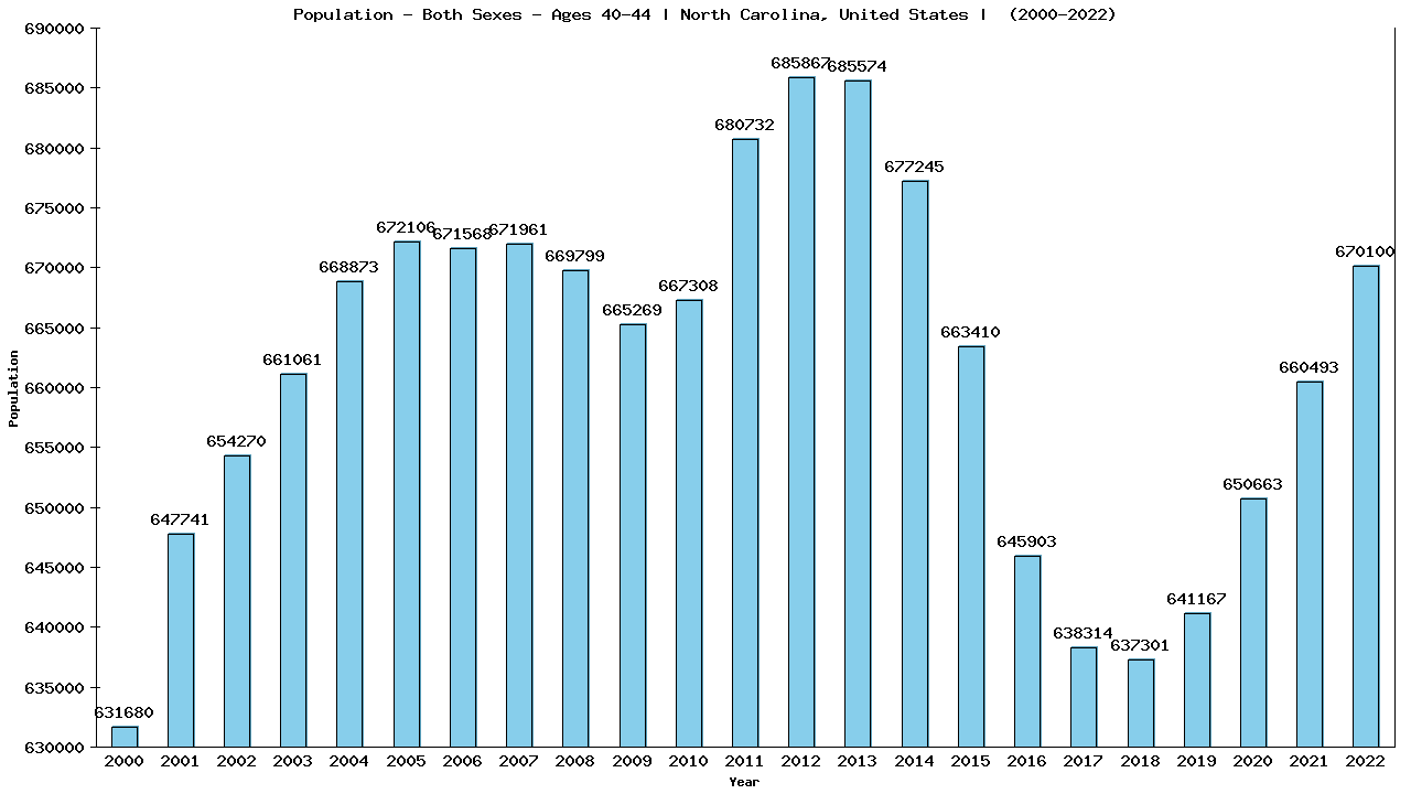 Graph showing Populalation - Male - Aged 40-44 - [2000-2022] | North Carolina, United-states